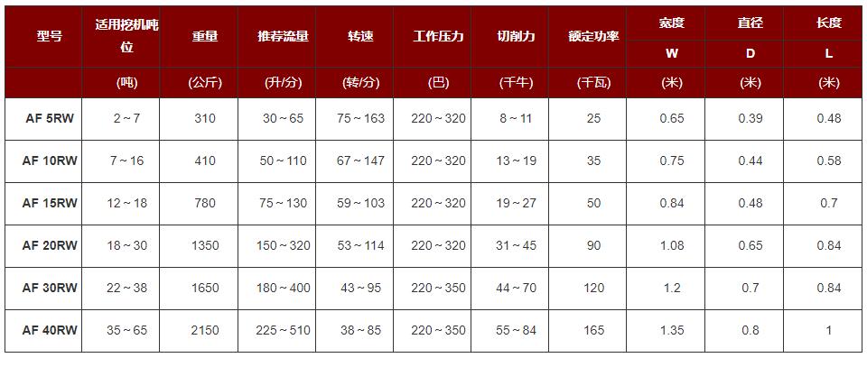銑挖頭參數 銑挖頭參數